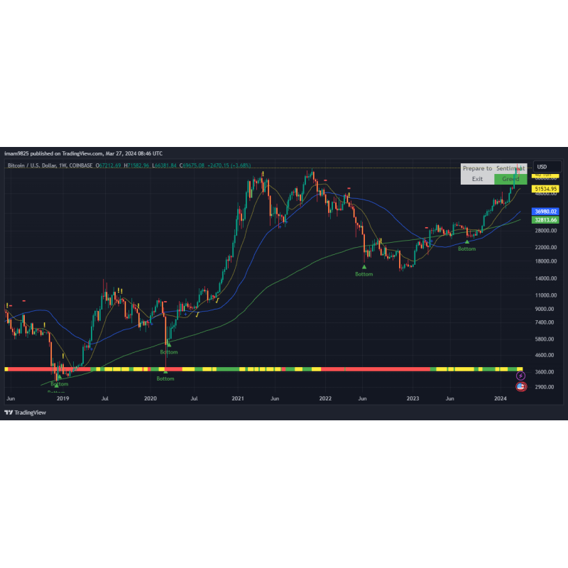 Tradingview Indicator for Bitcoin Investor